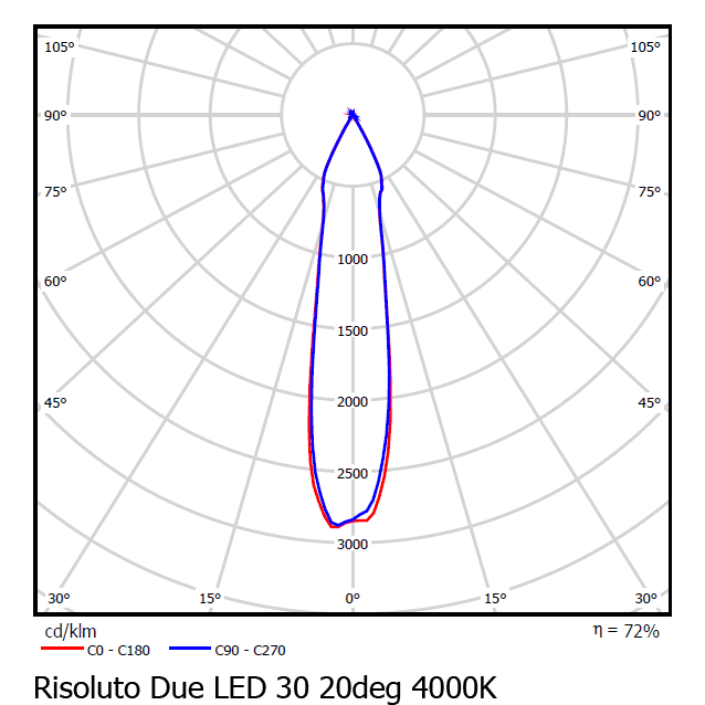 Трековый светодиодный светильник Vivo Luce Risoluto Due LED 30 Vivo Luce