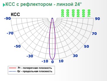 Встраиваемый в потолок светильник FireLED FireLED FLED-DL 004-42 (СТАРК-42) FireLED