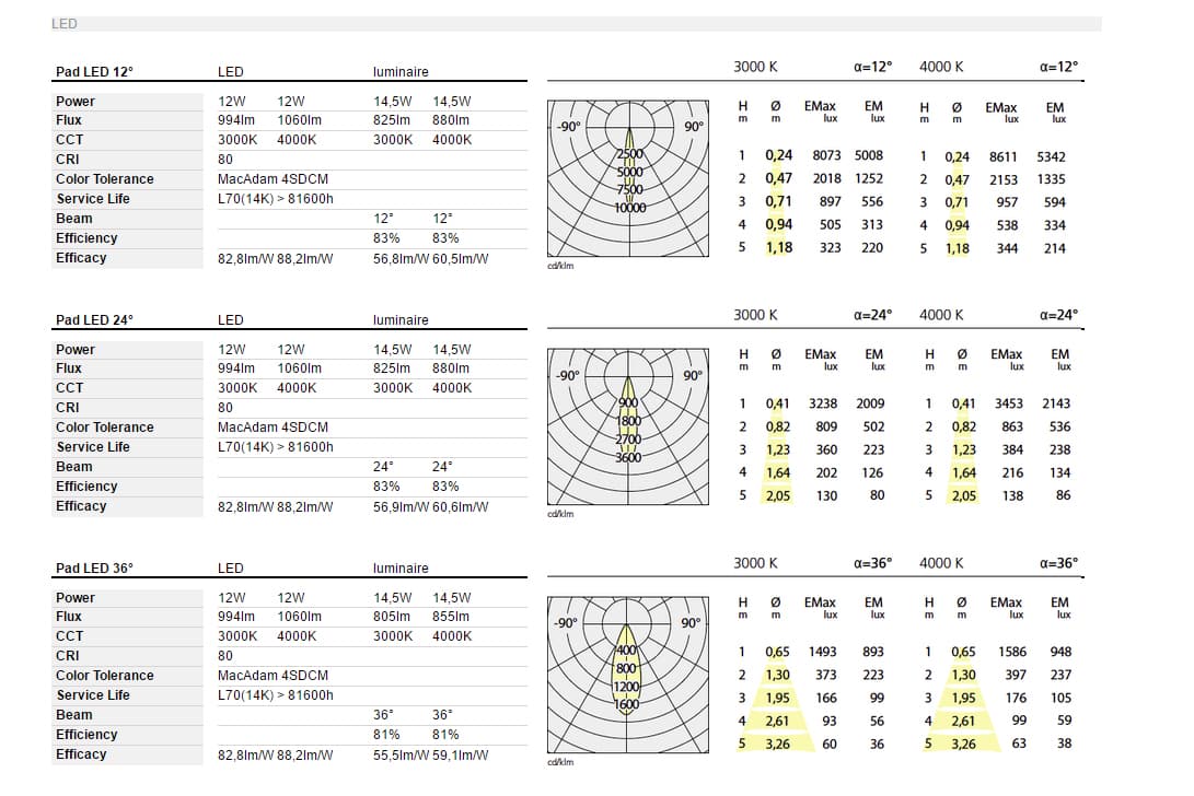 Потолочный светильник Artemide Architectural PAD 230V Semi-recessed Switchdim - 14,5W 3000K - 12° Artemide Architectural