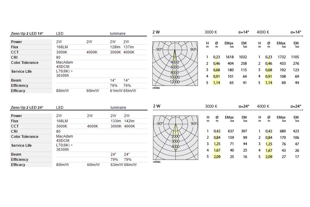 Встраиваемый в потолок светильник Artemide Architectural Zeno Up 2 Artemide Architectural