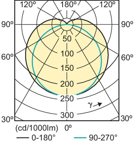 Светодиодная лампа Philips ESSENTIAL LEDtube 1200mm 18W865 T8 AP I Philips