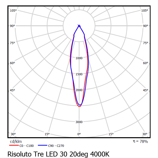 Трековый светодиодный светильник Vivo Luce Risoluto Tre LED 30 Vivo Luce