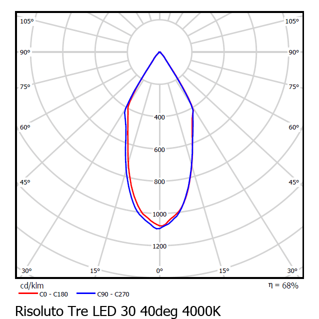 Трековый светодиодный светильник Vivo Luce Risoluto Tre LED 30 Vivo Luce