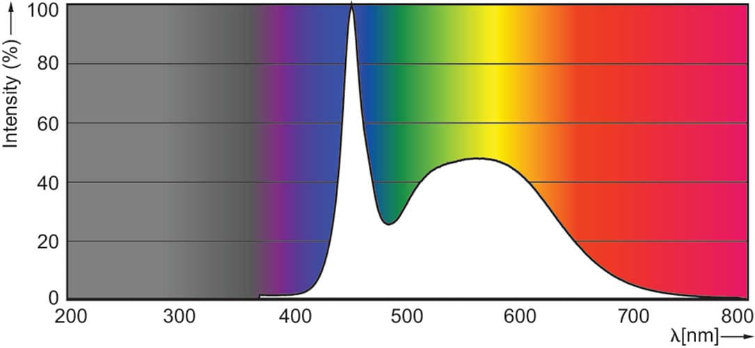 Светодиодная лампа Philips CorePro LEDtube HF 1200mm 15W865 T8 G Philips