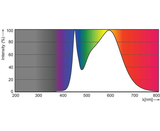 Светодиодная лампа Philips MASTER LEDtube HF 600mm 10.5W840 T8, фото 2